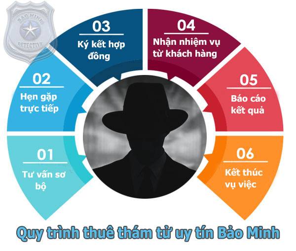 Giá thuê thám tử theo dõi Bảo Minh Uy Tín Hiệu Quả Cao #1 4 Quy trình thuê thám tử uy tín