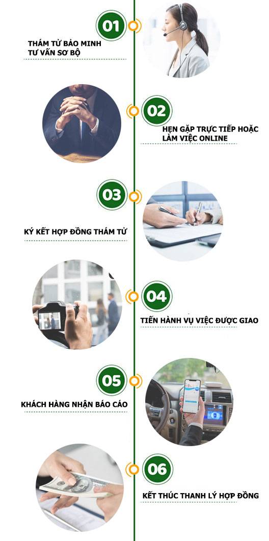 Dịch vụ thám tử Hà Nội ở công ty Bảo Minh uy tín giá rẻ 2023 4 Các bước sử dụng thám tử Hà Nội